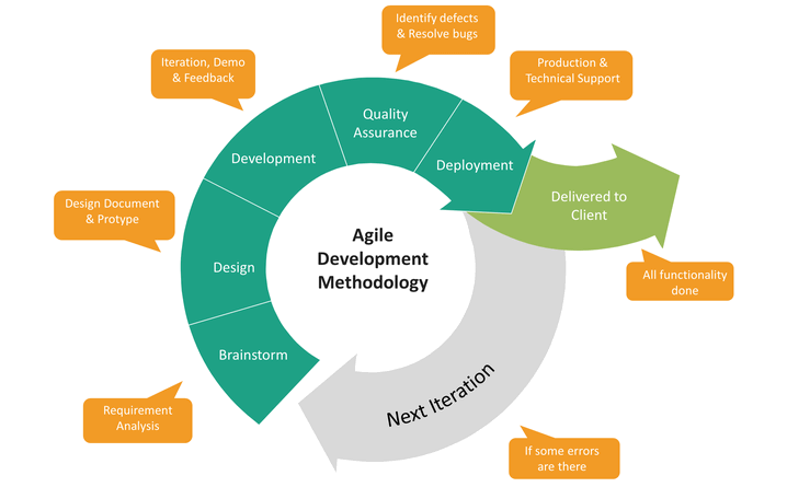 Software Development Agile Methodology